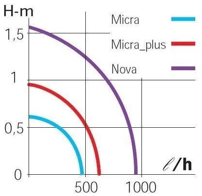 Sicce Easy Line Nova Circulatiepomp Voor Aquarium/Fontein 2 Sicce Easy Line Nova Circulatiepomp Voor Aquarium/Fontein - Afbeelding 2
