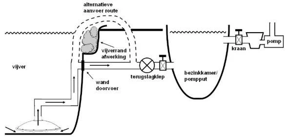 Europond Omgekeerde Bodemdrain 50mm Met Slangtule 20/25/32/38mm 2 Europond Omgekeerde Bodemdrain 50mm Met Slangtule 20/25/32/38mm - Afbeelding 2