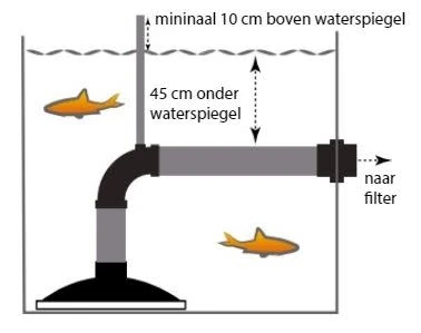 Europond Omgekeerde Bodemdrain 110 Mm Met Ontluchting 2 Europond Omgekeerde Bodemdrain 110 Mm Met Ontluchting - Afbeelding 2