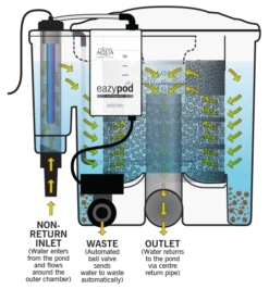 Evolution Aqua Nexus Eazy Pod Automatic Inclusief Beluchting + UV -Vijvergereedschap Winkel image 24