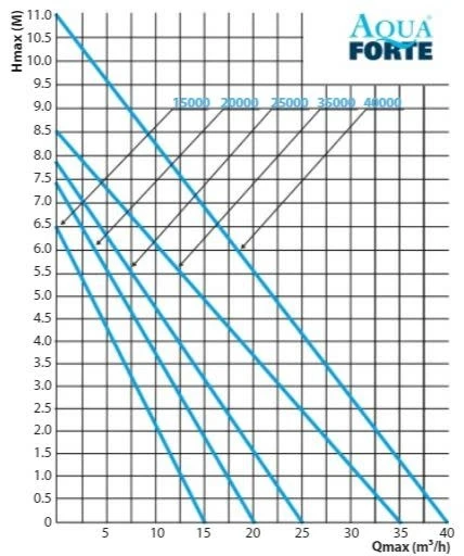 Aquaforte P-20000 Vijverpomp 2 Aquaforte P-20000 Vijverpomp - Afbeelding 2