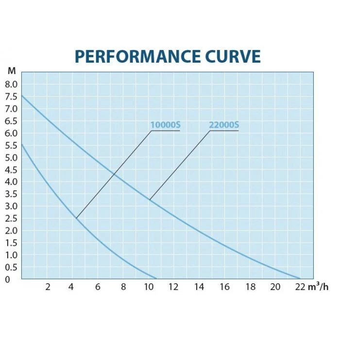 Aquaforte O-plus Vario 22000S Vijverpomp 3 Aquaforte O-plus Vario 22000S Vijverpomp - Afbeelding 3