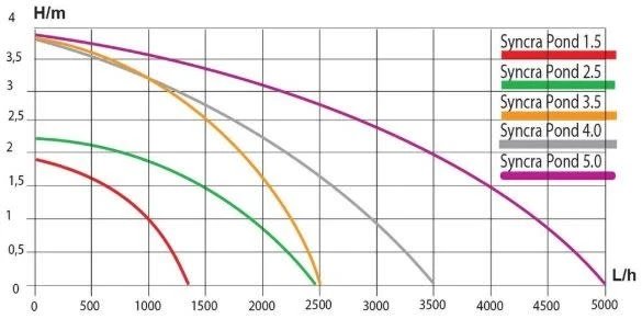 Sicce Syncra Pond 3.5 Filter- En Fonteinpomp Met 10m Kabel 3 Sicce Syncra Pond 3.5 Filter- En Fonteinpomp Met 10m Kabel - Afbeelding 3