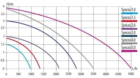 Sicce Syncra 1.0 Aquarium- En Vijverpomp 2 Sicce Syncra 1.0 Aquarium- En Vijverpomp - Afbeelding 2