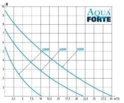 Aquaforte DM-10000 Vario S Vijverpomp -Vijvergereedschap Winkel image 801