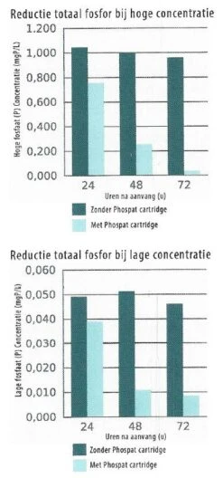 Aquaforte Phospat 3 Filterpatroon (±150m³) -Vijvergereedschap Winkel image 82