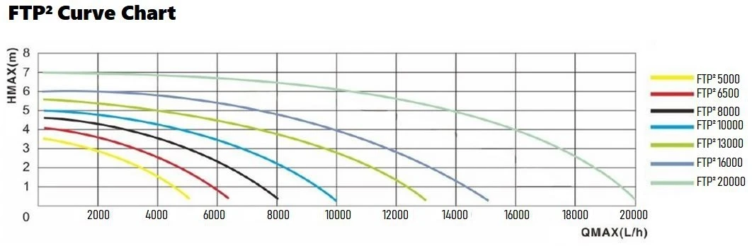 Aquaking FTP²-13.000 NG Vijverpomp 2 Aquaking FTP²-13.000 NG Vijverpomp - Afbeelding 2