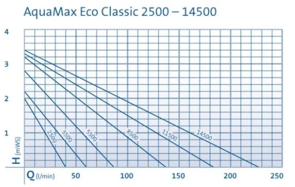 Oase AquaMax Eco Classic 11500 2 Oase AquaMax Eco Classic 11500 - Afbeelding 2